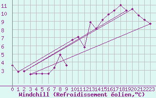 Courbe du refroidissement olien pour Chambry / Aix-Les-Bains (73)