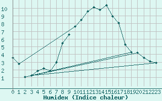 Courbe de l'humidex pour Santa Maria, Val Mestair