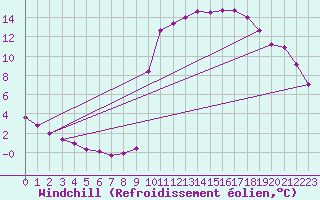 Courbe du refroidissement olien pour Orlu - Les Ioules (09)