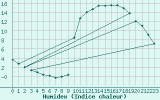 Courbe de l'humidex pour Orlu - Les Ioules (09)