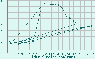 Courbe de l'humidex pour Dourbes (Be)