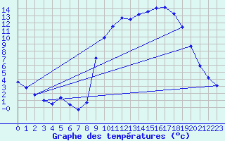 Courbe de tempratures pour Saclas (91)