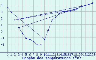 Courbe de tempratures pour Baye (51)