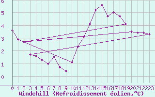 Courbe du refroidissement olien pour Tours (37)