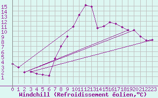 Courbe du refroidissement olien pour Sinnicolau Mare