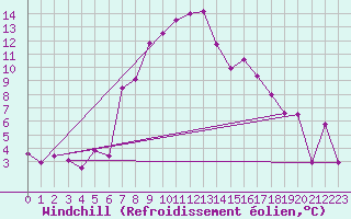 Courbe du refroidissement olien pour Les Eplatures - La Chaux-de-Fonds (Sw)