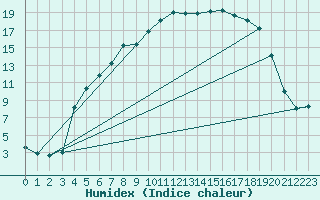 Courbe de l'humidex pour Lycksele