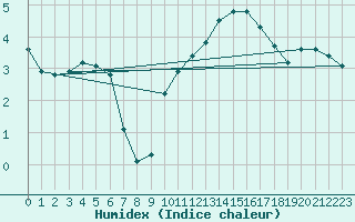 Courbe de l'humidex pour Connerr (72)