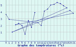 Courbe de tempratures pour Fedje