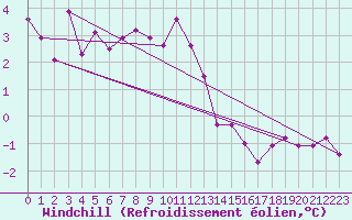 Courbe du refroidissement olien pour Carlsfeld