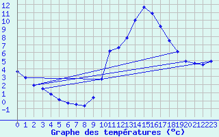 Courbe de tempratures pour Saint-Auban (04)