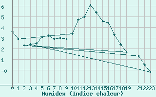 Courbe de l'humidex pour Kalwang