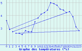 Courbe de tempratures pour Gschenen