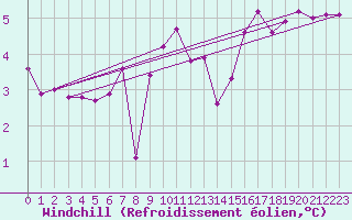 Courbe du refroidissement olien pour Le Havre - Octeville (76)