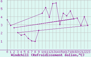 Courbe du refroidissement olien pour Landivisiau (29)