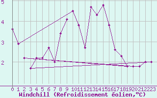 Courbe du refroidissement olien pour Weybourne