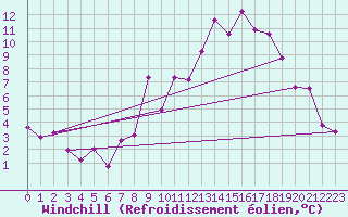 Courbe du refroidissement olien pour Buitrago