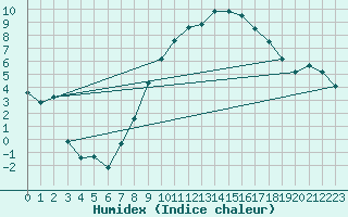 Courbe de l'humidex pour Lahr (All)