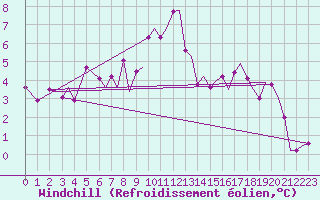 Courbe du refroidissement olien pour Vadso