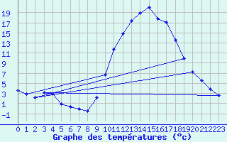 Courbe de tempratures pour Douzy (08)