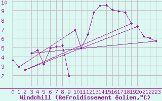 Courbe du refroidissement olien pour Ile d