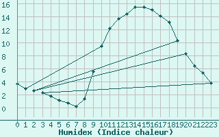 Courbe de l'humidex pour Cerisiers (89)