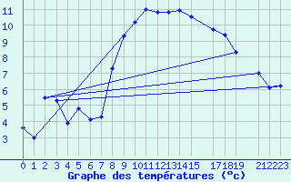 Courbe de tempratures pour Bordes de Seturia (And)