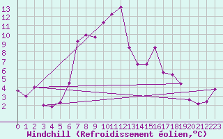 Courbe du refroidissement olien pour Torino / Bric Della Croce