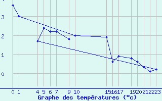 Courbe de tempratures pour Mont-Rigi (Be)