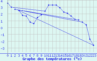 Courbe de tempratures pour Terespol