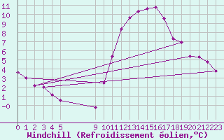 Courbe du refroidissement olien pour Vias (34)