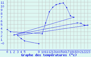 Courbe de tempratures pour Vias (34)