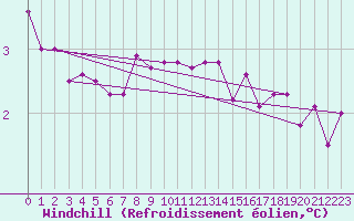 Courbe du refroidissement olien pour Lichtenhain-Mittelndorf