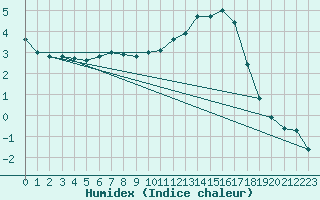 Courbe de l'humidex pour Epinal (88)