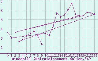 Courbe du refroidissement olien pour Toulouse-Francazal (31)