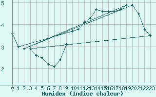 Courbe de l'humidex pour Leuchtturm Kiel