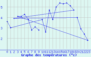 Courbe de tempratures pour Gros-Rderching (57)