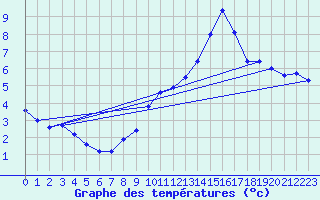 Courbe de tempratures pour Verngues - Hameau de Cazan (13)