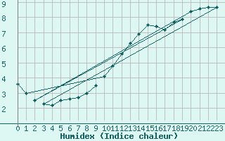 Courbe de l'humidex pour Le Bourget (93)