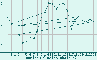 Courbe de l'humidex pour Capel Curig
