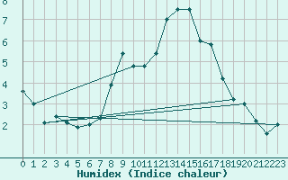 Courbe de l'humidex pour Leiser Berge