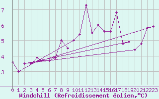 Courbe du refroidissement olien pour Mont-de-Marsan (40)
