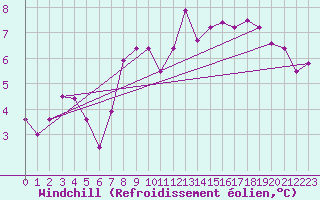 Courbe du refroidissement olien pour Windischgarsten