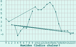 Courbe de l'humidex pour Wernigerode