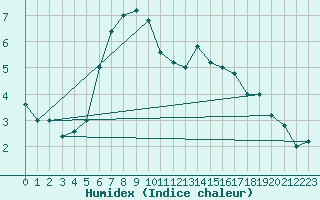 Courbe de l'humidex pour Pian Rosa (It)