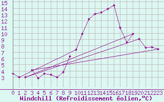 Courbe du refroidissement olien pour Brignogan (29)