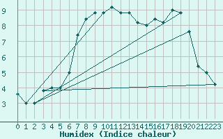 Courbe de l'humidex pour Pian Rosa (It)