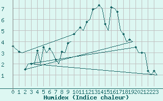 Courbe de l'humidex pour Zurich-Kloten