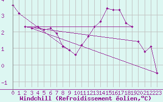 Courbe du refroidissement olien pour Pointe de Chassiron (17)