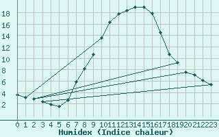 Courbe de l'humidex pour Kapfenberg-Flugfeld